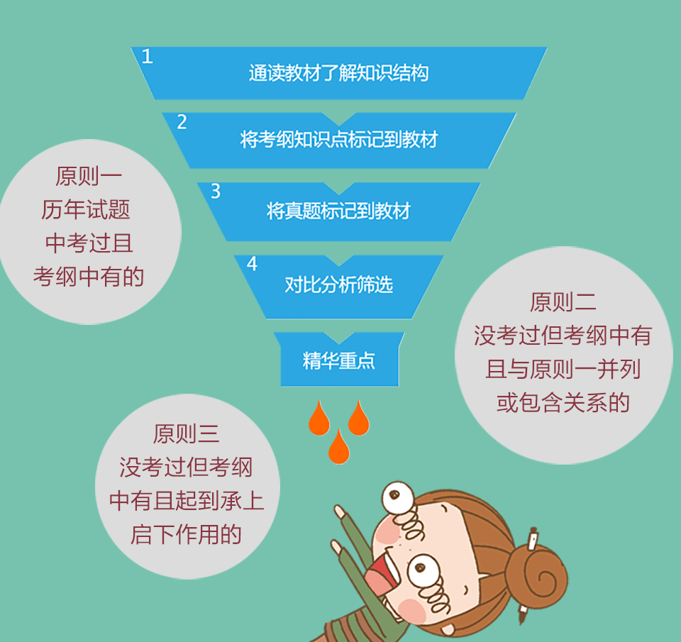 重点突出,命中精准:总结最核心的考试重点,并标识出拿分关键词,有效