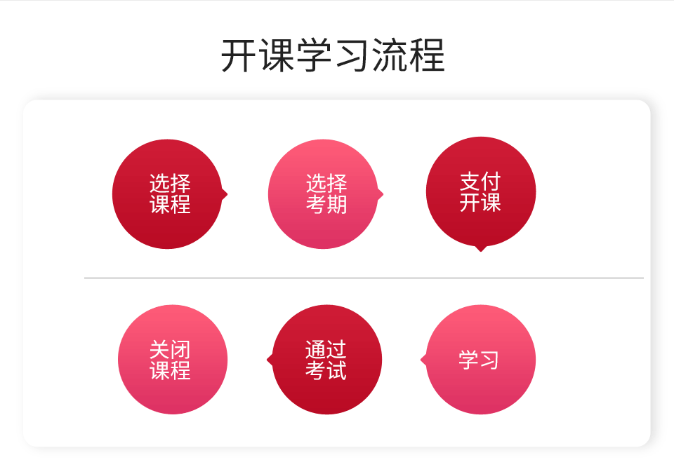 定期更新确保覆盖:每个备考期,课程制作小组都会重新根据历次考试侧重情况分析和总结,挑选出本次可能考核的内容,这才是我们能保障覆盖率的原因。