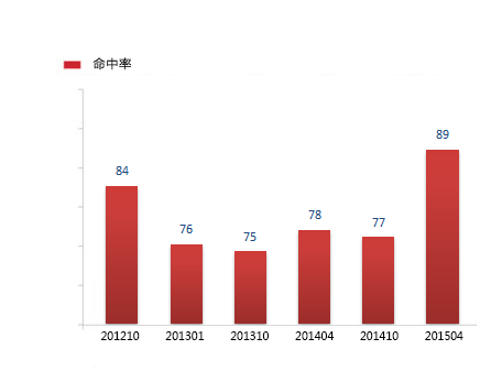 05374物流企业财务管理2022年4月精华版